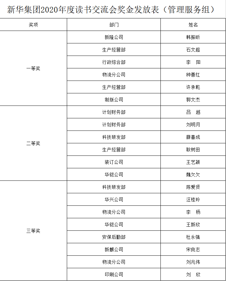 臨沂新華召開(kāi)2020年“全員讀書(shū)活動(dòng)”交流會(huì) 第 8 張